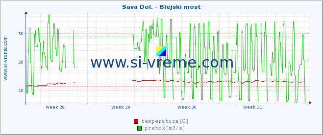 POVPREČJE :: Sava Dol. - Blejski most :: temperatura | pretok | višina :: zadnji mesec / 2 uri.