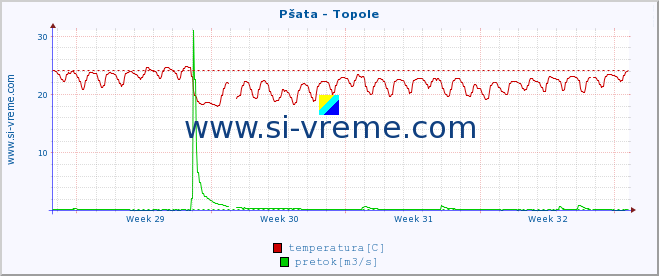 POVPREČJE :: Pšata - Topole :: temperatura | pretok | višina :: zadnji mesec / 2 uri.