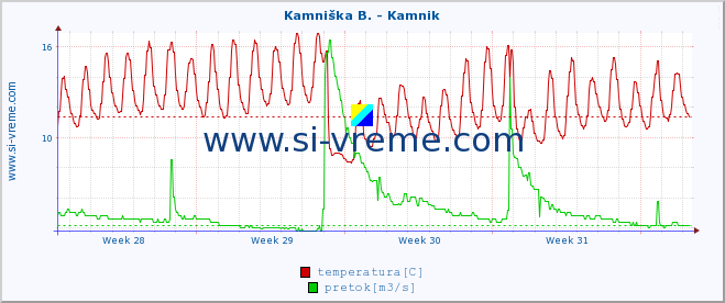 POVPREČJE :: Kamniška B. - Kamnik :: temperatura | pretok | višina :: zadnji mesec / 2 uri.