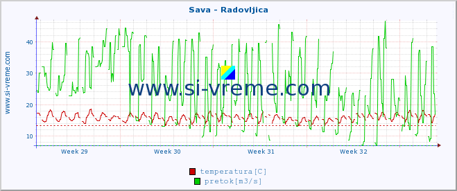 POVPREČJE :: Sava - Radovljica :: temperatura | pretok | višina :: zadnji mesec / 2 uri.