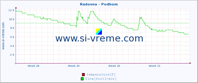  :: Radovna - Podhom :: temperature | flow | height :: last month / 2 hours.