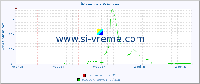 POVPREČJE :: Ščavnica - Pristava :: temperatura | pretok | višina :: zadnji mesec / 2 uri.