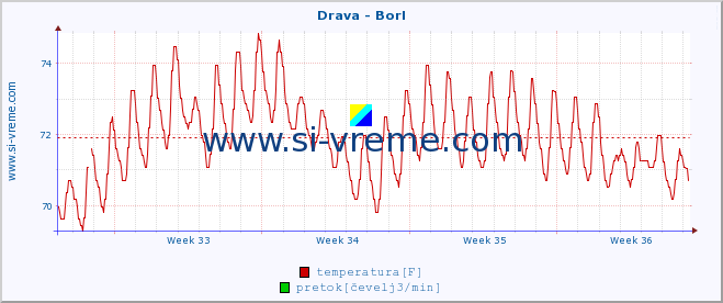 POVPREČJE :: Drava - Borl :: temperatura | pretok | višina :: zadnji mesec / 2 uri.