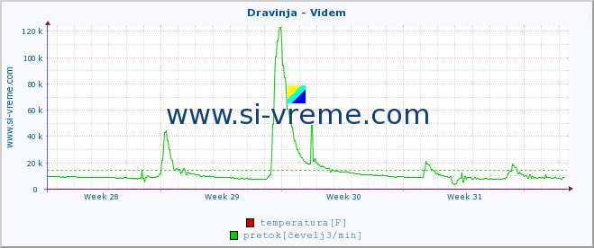 POVPREČJE :: Dravinja - Videm :: temperatura | pretok | višina :: zadnji mesec / 2 uri.