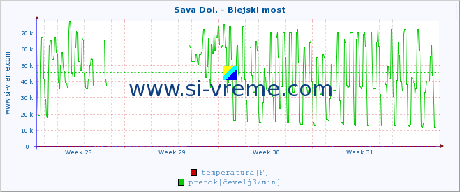 POVPREČJE :: Sava Dol. - Blejski most :: temperatura | pretok | višina :: zadnji mesec / 2 uri.