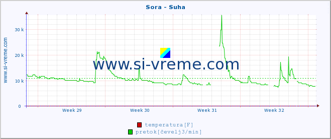 POVPREČJE :: Sora - Suha :: temperatura | pretok | višina :: zadnji mesec / 2 uri.