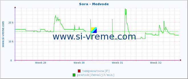 POVPREČJE :: Sora - Medvode :: temperatura | pretok | višina :: zadnji mesec / 2 uri.