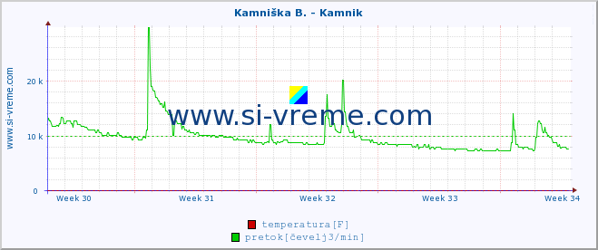 POVPREČJE :: Kamniška B. - Kamnik :: temperatura | pretok | višina :: zadnji mesec / 2 uri.