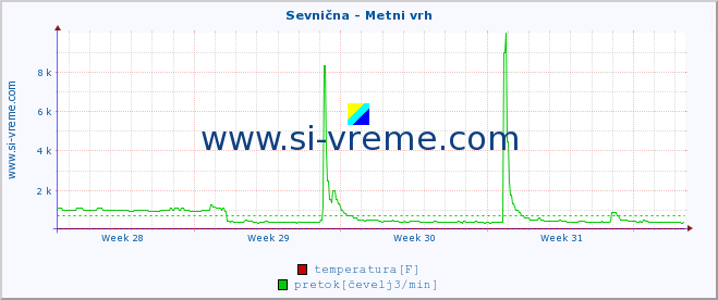 POVPREČJE :: Sevnična - Metni vrh :: temperatura | pretok | višina :: zadnji mesec / 2 uri.