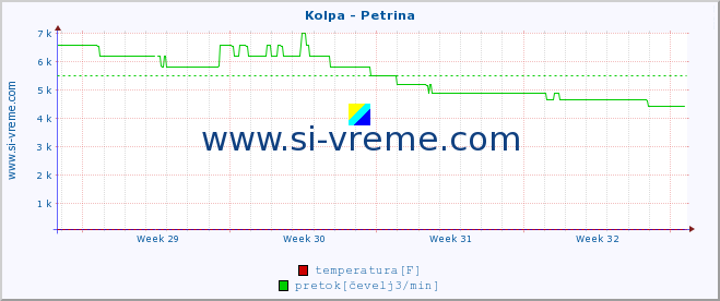 POVPREČJE :: Kolpa - Petrina :: temperatura | pretok | višina :: zadnji mesec / 2 uri.