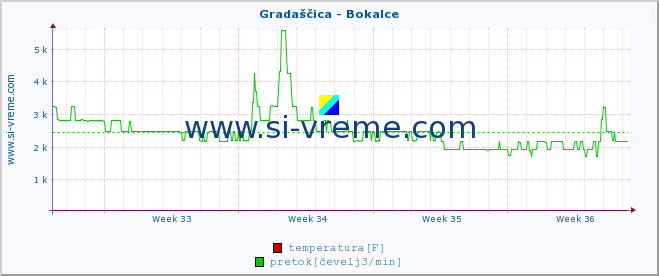 POVPREČJE :: Gradaščica - Bokalce :: temperatura | pretok | višina :: zadnji mesec / 2 uri.