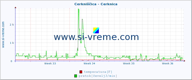 POVPREČJE :: Cerkniščica - Cerknica :: temperatura | pretok | višina :: zadnji mesec / 2 uri.