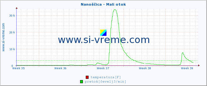 POVPREČJE :: Nanoščica - Mali otok :: temperatura | pretok | višina :: zadnji mesec / 2 uri.