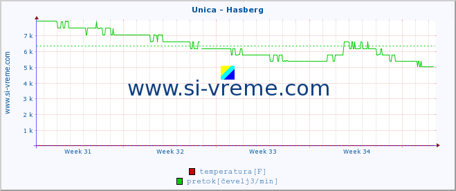 POVPREČJE :: Unica - Hasberg :: temperatura | pretok | višina :: zadnji mesec / 2 uri.