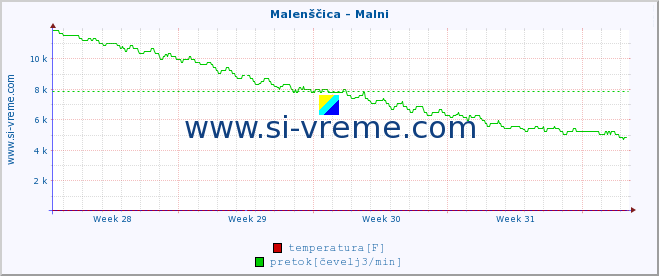 POVPREČJE :: Malenščica - Malni :: temperatura | pretok | višina :: zadnji mesec / 2 uri.