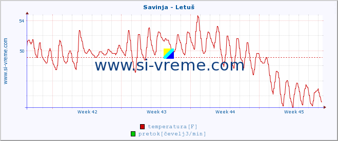 POVPREČJE :: Savinja - Letuš :: temperatura | pretok | višina :: zadnji mesec / 2 uri.