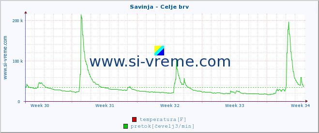 POVPREČJE :: Savinja - Celje brv :: temperatura | pretok | višina :: zadnji mesec / 2 uri.