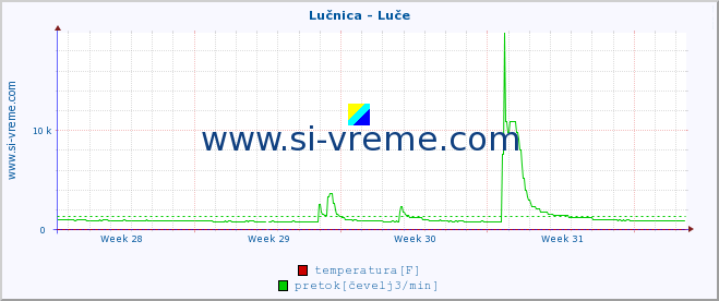 POVPREČJE :: Lučnica - Luče :: temperatura | pretok | višina :: zadnji mesec / 2 uri.