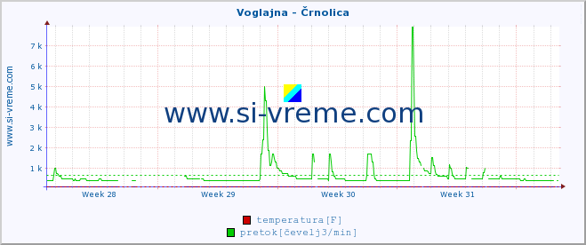 POVPREČJE :: Voglajna - Črnolica :: temperatura | pretok | višina :: zadnji mesec / 2 uri.