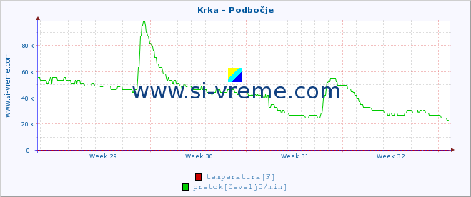 POVPREČJE :: Krka - Podbočje :: temperatura | pretok | višina :: zadnji mesec / 2 uri.