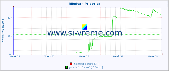 POVPREČJE :: Ribnica - Prigorica :: temperatura | pretok | višina :: zadnji mesec / 2 uri.