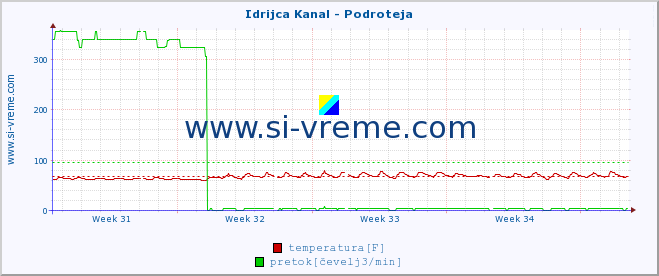 POVPREČJE :: Idrijca Kanal - Podroteja :: temperatura | pretok | višina :: zadnji mesec / 2 uri.