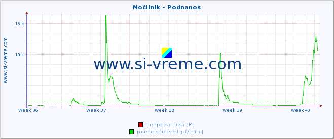 POVPREČJE :: Močilnik - Podnanos :: temperatura | pretok | višina :: zadnji mesec / 2 uri.