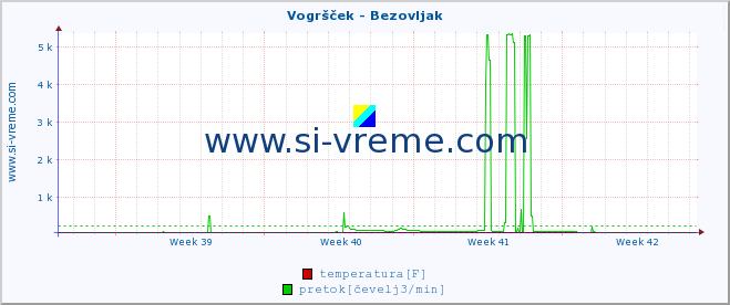 POVPREČJE :: Vogršček - Bezovljak :: temperatura | pretok | višina :: zadnji mesec / 2 uri.