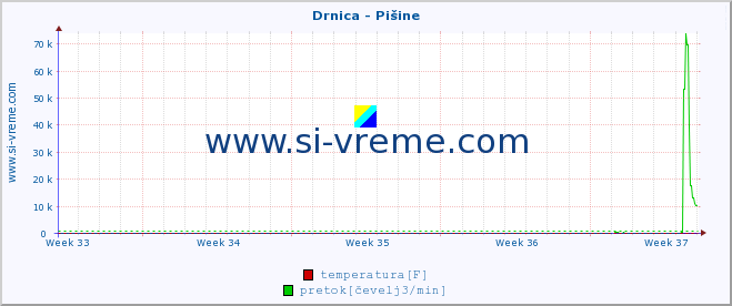 POVPREČJE :: Drnica - Pišine :: temperatura | pretok | višina :: zadnji mesec / 2 uri.