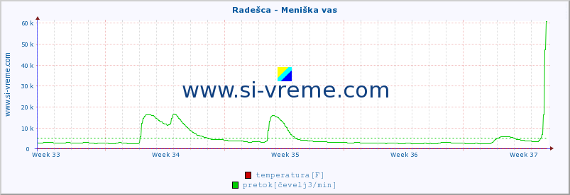 POVPREČJE :: Radešca - Meniška vas :: temperatura | pretok | višina :: zadnji mesec / 2 uri.