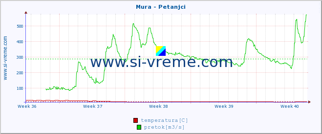 POVPREČJE :: Mura - Petanjci :: temperatura | pretok | višina :: zadnji mesec / 2 uri.