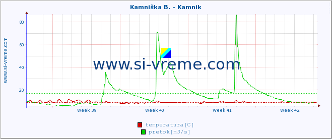 POVPREČJE :: Meža -  Črna :: temperatura | pretok | višina :: zadnji mesec / 2 uri.