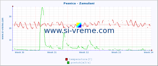 POVPREČJE :: Pesnica - Zamušani :: temperatura | pretok | višina :: zadnji mesec / 2 uri.