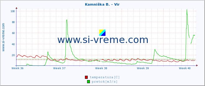 POVPREČJE :: Kamniška B. - Vir :: temperatura | pretok | višina :: zadnji mesec / 2 uri.