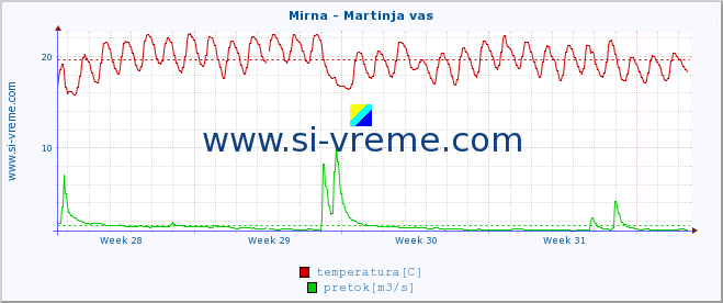 POVPREČJE :: Mirna - Martinja vas :: temperatura | pretok | višina :: zadnji mesec / 2 uri.