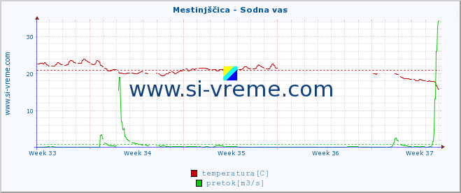 POVPREČJE :: Mestinjščica - Sodna vas :: temperatura | pretok | višina :: zadnji mesec / 2 uri.