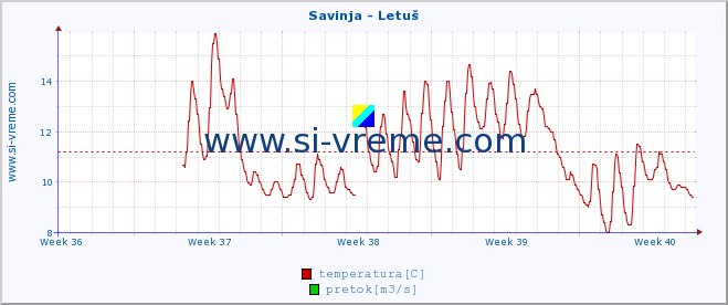 POVPREČJE :: Savinja - Letuš :: temperatura | pretok | višina :: zadnji mesec / 2 uri.