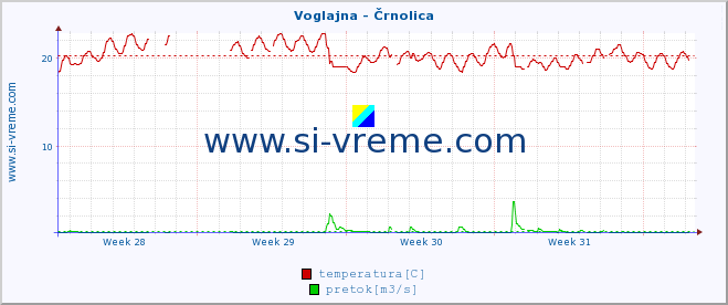 POVPREČJE :: Voglajna - Črnolica :: temperatura | pretok | višina :: zadnji mesec / 2 uri.