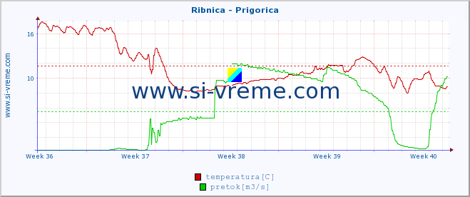 POVPREČJE :: Ribnica - Prigorica :: temperatura | pretok | višina :: zadnji mesec / 2 uri.