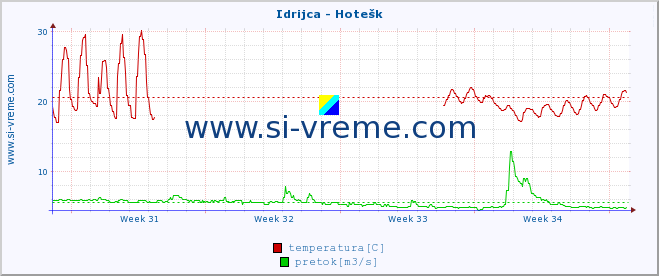 POVPREČJE :: Idrijca - Hotešk :: temperatura | pretok | višina :: zadnji mesec / 2 uri.