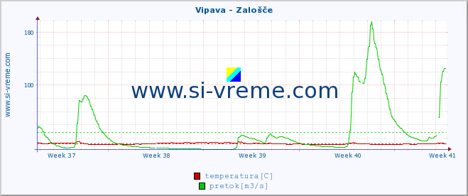 POVPREČJE :: Vipava - Zalošče :: temperatura | pretok | višina :: zadnji mesec / 2 uri.