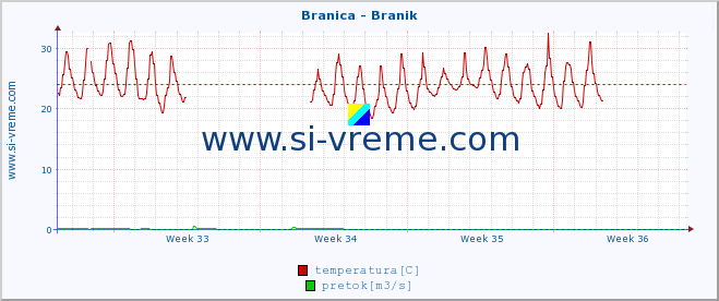 POVPREČJE :: Branica - Branik :: temperatura | pretok | višina :: zadnji mesec / 2 uri.