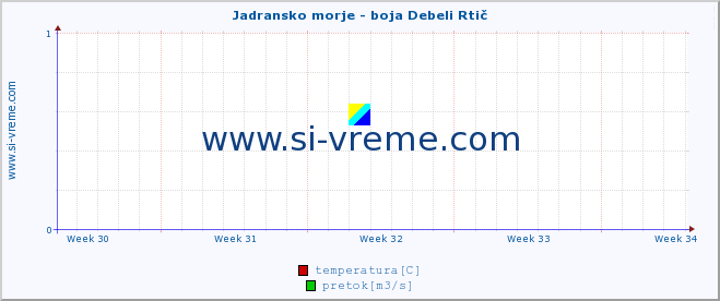 POVPREČJE :: Jadransko morje - boja Debeli Rtič :: temperatura | pretok | višina :: zadnji mesec / 2 uri.