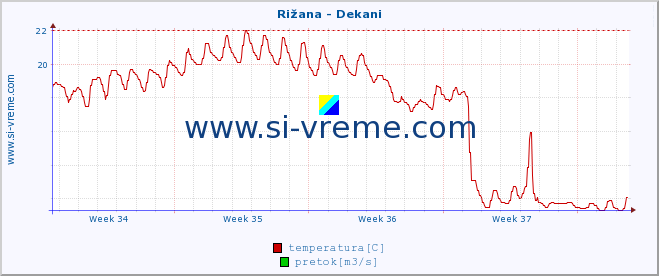 POVPREČJE :: Rižana - Dekani :: temperatura | pretok | višina :: zadnji mesec / 2 uri.