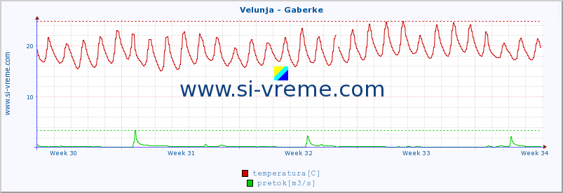 POVPREČJE :: Velunja - Gaberke :: temperatura | pretok | višina :: zadnji mesec / 2 uri.