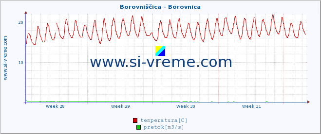 POVPREČJE :: Borovniščica - Borovnica :: temperatura | pretok | višina :: zadnji mesec / 2 uri.