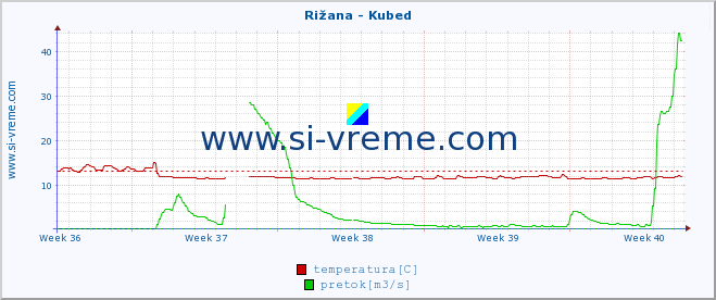 POVPREČJE :: Rižana - Kubed :: temperatura | pretok | višina :: zadnji mesec / 2 uri.