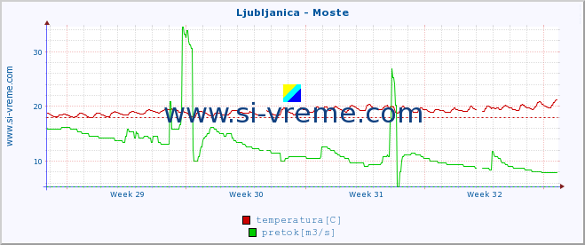 POVPREČJE :: Ljubljanica - Moste :: temperatura | pretok | višina :: zadnji mesec / 2 uri.