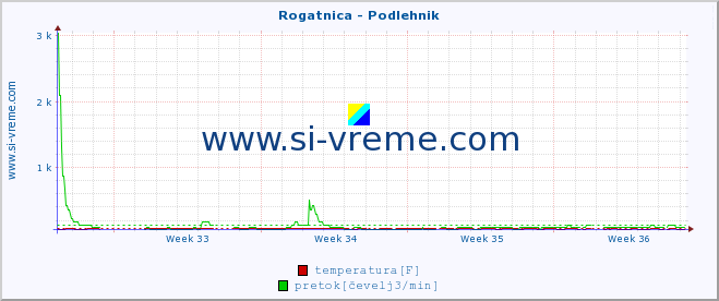 POVPREČJE :: Rogatnica - Podlehnik :: temperatura | pretok | višina :: zadnji mesec / 2 uri.