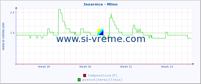 POVPREČJE :: Jezernica - Mlino :: temperatura | pretok | višina :: zadnji mesec / 2 uri.